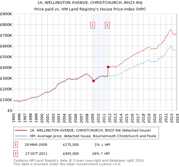 1A, WELLINGTON AVENUE, CHRISTCHURCH, BH23 4HJ: Price paid vs HM Land Registry's House Price Index