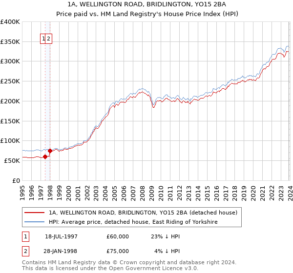 1A, WELLINGTON ROAD, BRIDLINGTON, YO15 2BA: Price paid vs HM Land Registry's House Price Index
