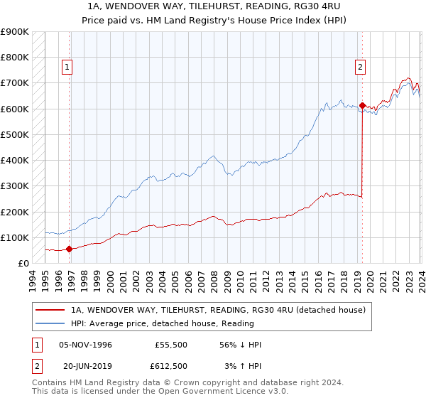 1A, WENDOVER WAY, TILEHURST, READING, RG30 4RU: Price paid vs HM Land Registry's House Price Index