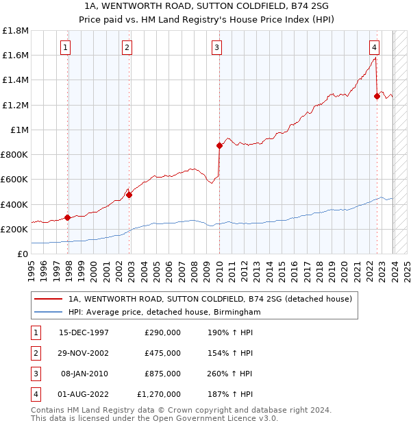 1A, WENTWORTH ROAD, SUTTON COLDFIELD, B74 2SG: Price paid vs HM Land Registry's House Price Index