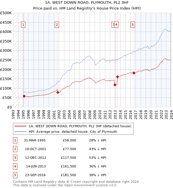 1A, WEST DOWN ROAD, PLYMOUTH, PL2 3HF: Price paid vs HM Land Registry's House Price Index