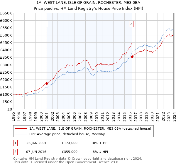 1A, WEST LANE, ISLE OF GRAIN, ROCHESTER, ME3 0BA: Price paid vs HM Land Registry's House Price Index