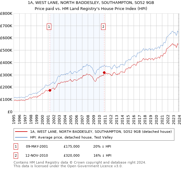 1A, WEST LANE, NORTH BADDESLEY, SOUTHAMPTON, SO52 9GB: Price paid vs HM Land Registry's House Price Index