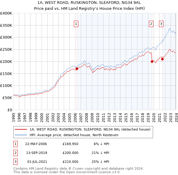 1A, WEST ROAD, RUSKINGTON, SLEAFORD, NG34 9AL: Price paid vs HM Land Registry's House Price Index
