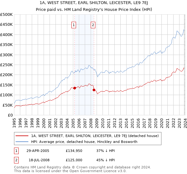 1A, WEST STREET, EARL SHILTON, LEICESTER, LE9 7EJ: Price paid vs HM Land Registry's House Price Index