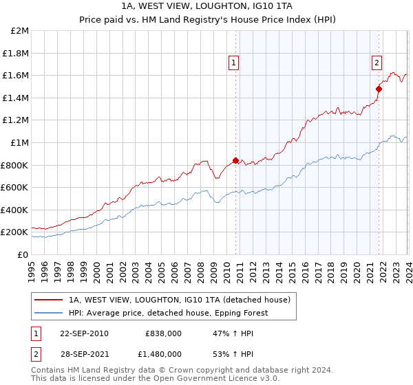 1A, WEST VIEW, LOUGHTON, IG10 1TA: Price paid vs HM Land Registry's House Price Index