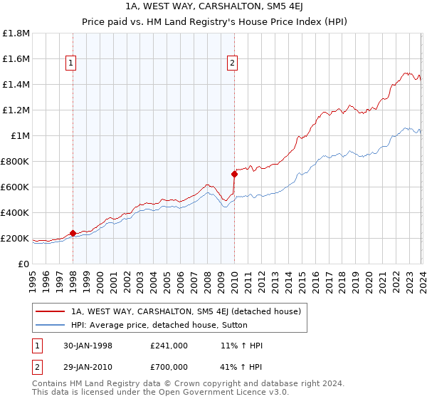 1A, WEST WAY, CARSHALTON, SM5 4EJ: Price paid vs HM Land Registry's House Price Index