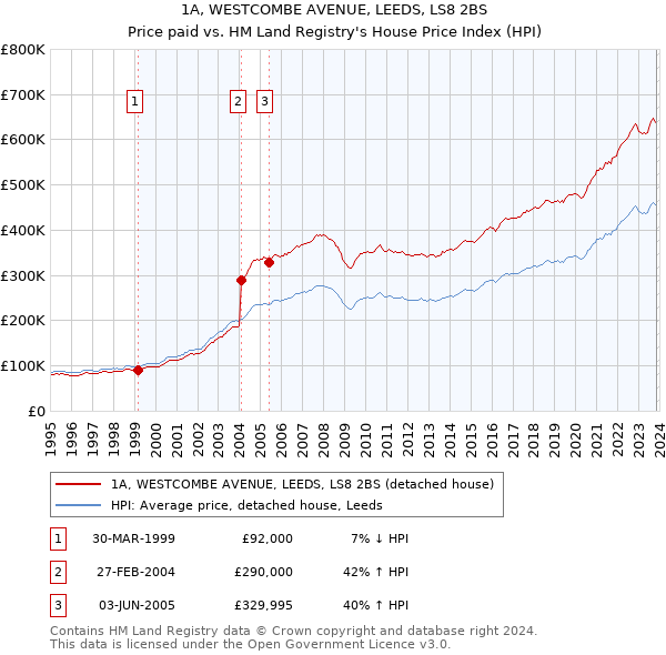 1A, WESTCOMBE AVENUE, LEEDS, LS8 2BS: Price paid vs HM Land Registry's House Price Index