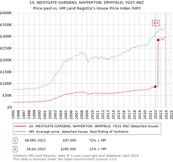 1A, WESTGATE GARDENS, NAFFERTON, DRIFFIELD, YO25 4NZ: Price paid vs HM Land Registry's House Price Index