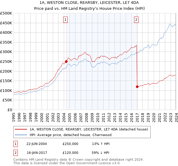 1A, WESTON CLOSE, REARSBY, LEICESTER, LE7 4DA: Price paid vs HM Land Registry's House Price Index
