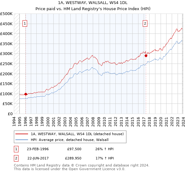 1A, WESTWAY, WALSALL, WS4 1DL: Price paid vs HM Land Registry's House Price Index