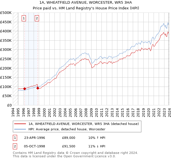1A, WHEATFIELD AVENUE, WORCESTER, WR5 3HA: Price paid vs HM Land Registry's House Price Index