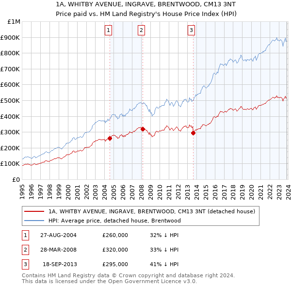 1A, WHITBY AVENUE, INGRAVE, BRENTWOOD, CM13 3NT: Price paid vs HM Land Registry's House Price Index