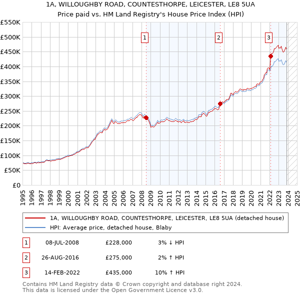 1A, WILLOUGHBY ROAD, COUNTESTHORPE, LEICESTER, LE8 5UA: Price paid vs HM Land Registry's House Price Index