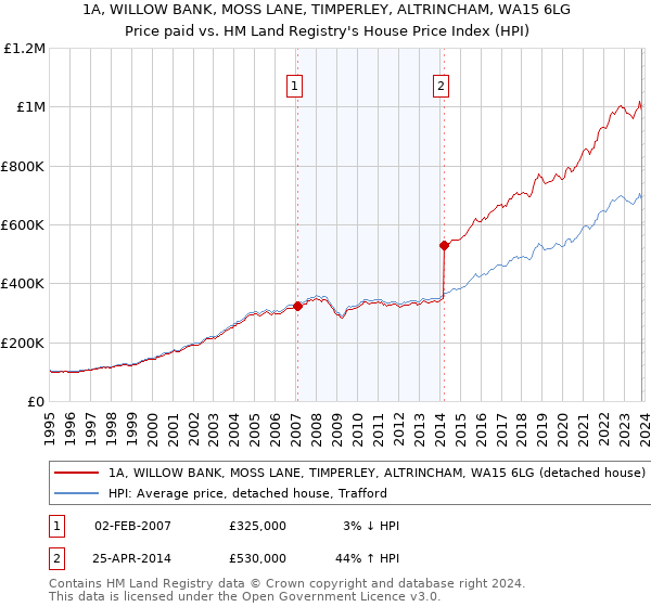 1A, WILLOW BANK, MOSS LANE, TIMPERLEY, ALTRINCHAM, WA15 6LG: Price paid vs HM Land Registry's House Price Index