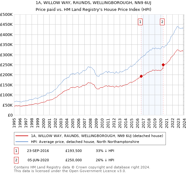 1A, WILLOW WAY, RAUNDS, WELLINGBOROUGH, NN9 6UJ: Price paid vs HM Land Registry's House Price Index