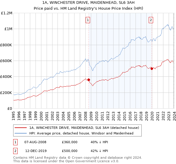 1A, WINCHESTER DRIVE, MAIDENHEAD, SL6 3AH: Price paid vs HM Land Registry's House Price Index