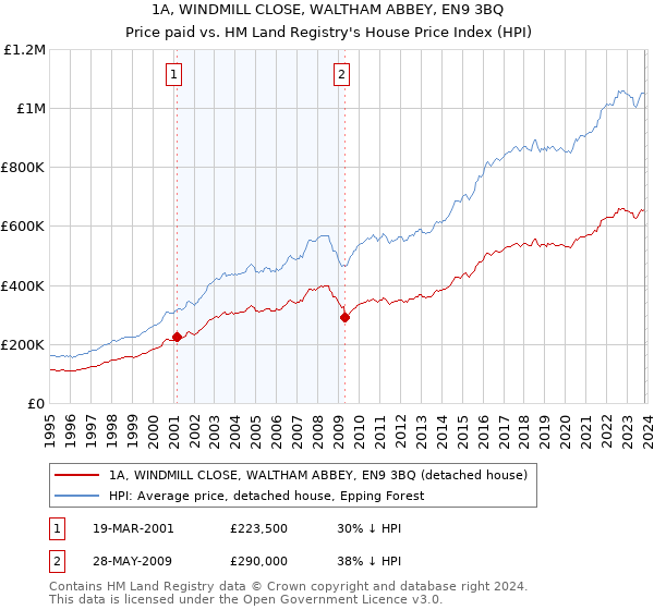 1A, WINDMILL CLOSE, WALTHAM ABBEY, EN9 3BQ: Price paid vs HM Land Registry's House Price Index