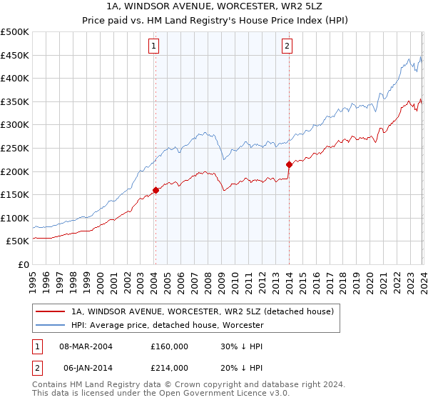 1A, WINDSOR AVENUE, WORCESTER, WR2 5LZ: Price paid vs HM Land Registry's House Price Index