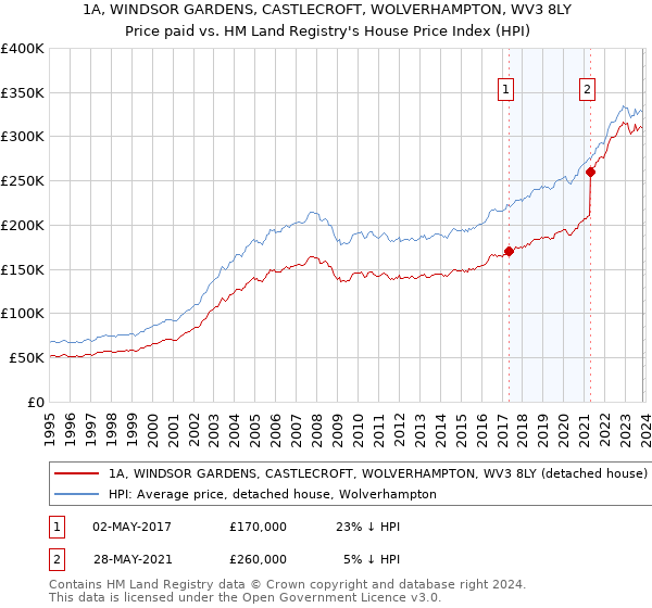 1A, WINDSOR GARDENS, CASTLECROFT, WOLVERHAMPTON, WV3 8LY: Price paid vs HM Land Registry's House Price Index