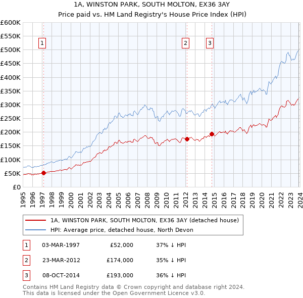 1A, WINSTON PARK, SOUTH MOLTON, EX36 3AY: Price paid vs HM Land Registry's House Price Index