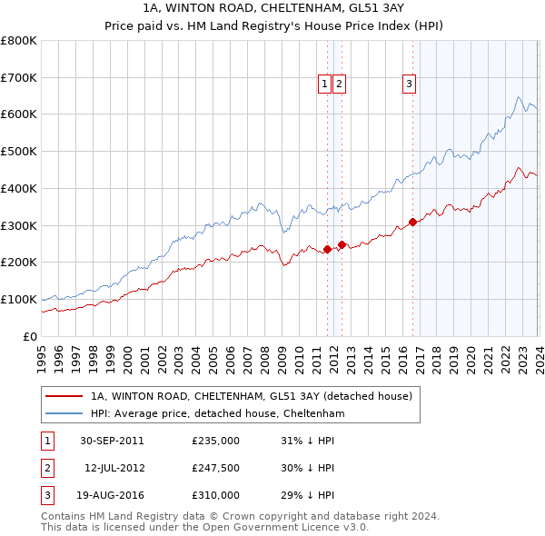 1A, WINTON ROAD, CHELTENHAM, GL51 3AY: Price paid vs HM Land Registry's House Price Index