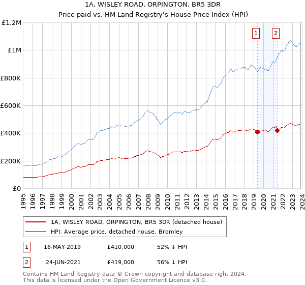 1A, WISLEY ROAD, ORPINGTON, BR5 3DR: Price paid vs HM Land Registry's House Price Index