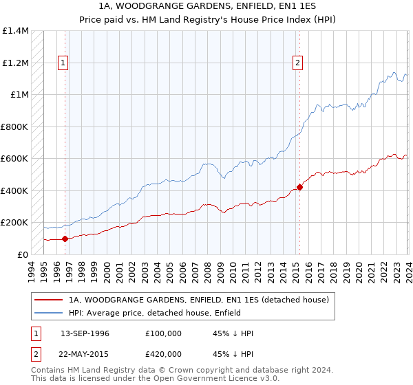 1A, WOODGRANGE GARDENS, ENFIELD, EN1 1ES: Price paid vs HM Land Registry's House Price Index