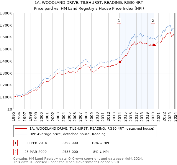 1A, WOODLAND DRIVE, TILEHURST, READING, RG30 4RT: Price paid vs HM Land Registry's House Price Index
