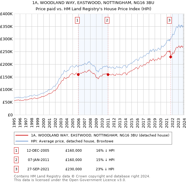 1A, WOODLAND WAY, EASTWOOD, NOTTINGHAM, NG16 3BU: Price paid vs HM Land Registry's House Price Index