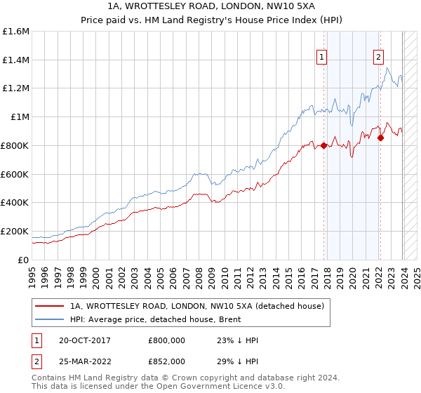 1A, WROTTESLEY ROAD, LONDON, NW10 5XA: Price paid vs HM Land Registry's House Price Index