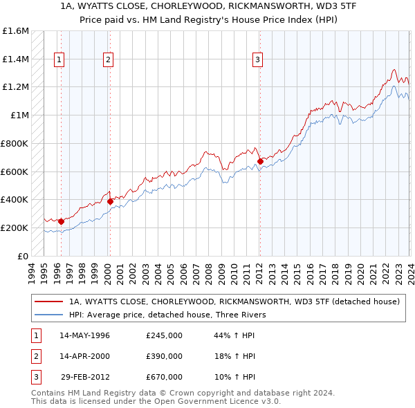 1A, WYATTS CLOSE, CHORLEYWOOD, RICKMANSWORTH, WD3 5TF: Price paid vs HM Land Registry's House Price Index