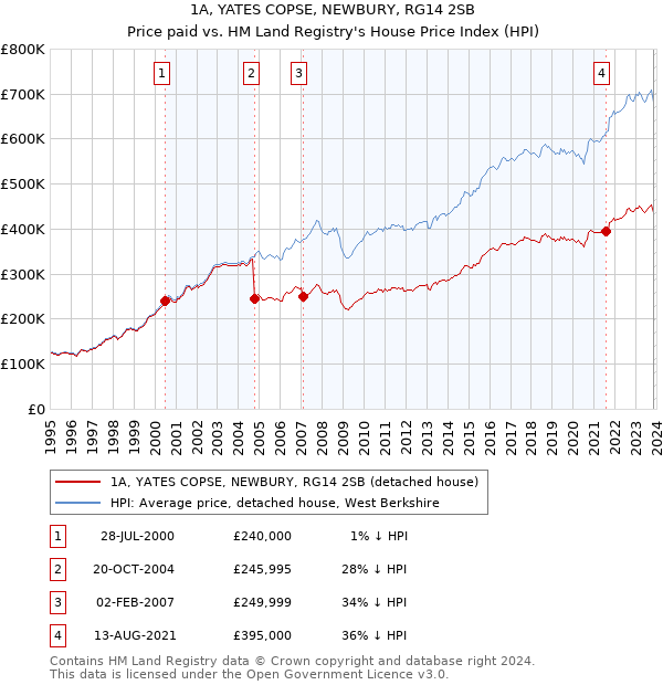 1A, YATES COPSE, NEWBURY, RG14 2SB: Price paid vs HM Land Registry's House Price Index