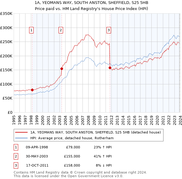 1A, YEOMANS WAY, SOUTH ANSTON, SHEFFIELD, S25 5HB: Price paid vs HM Land Registry's House Price Index