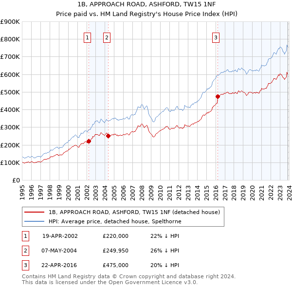 1B, APPROACH ROAD, ASHFORD, TW15 1NF: Price paid vs HM Land Registry's House Price Index