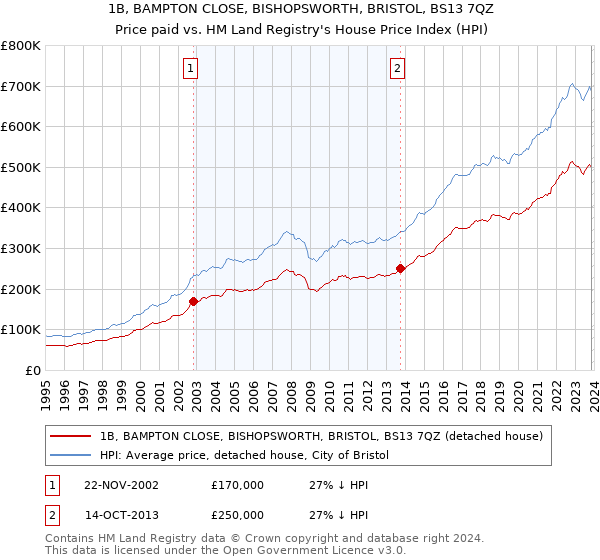 1B, BAMPTON CLOSE, BISHOPSWORTH, BRISTOL, BS13 7QZ: Price paid vs HM Land Registry's House Price Index