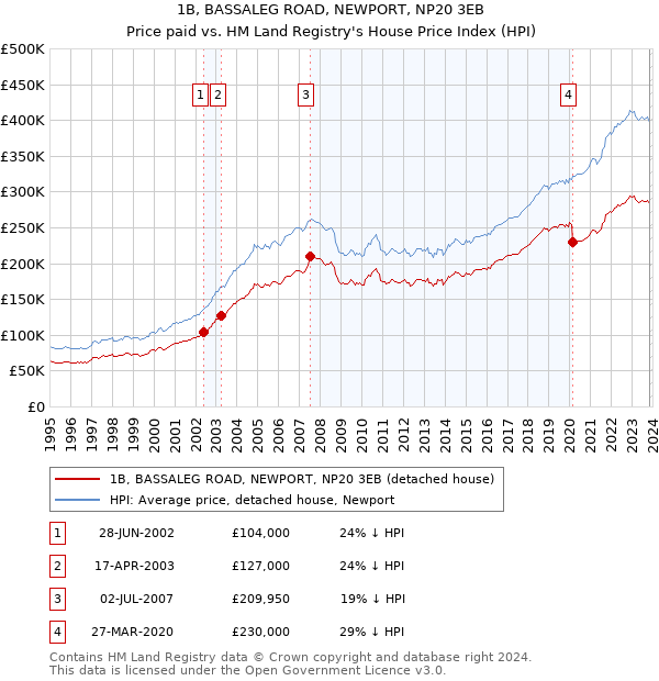 1B, BASSALEG ROAD, NEWPORT, NP20 3EB: Price paid vs HM Land Registry's House Price Index