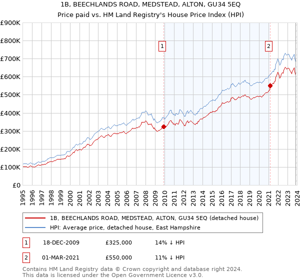 1B, BEECHLANDS ROAD, MEDSTEAD, ALTON, GU34 5EQ: Price paid vs HM Land Registry's House Price Index