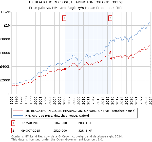1B, BLACKTHORN CLOSE, HEADINGTON, OXFORD, OX3 9JF: Price paid vs HM Land Registry's House Price Index