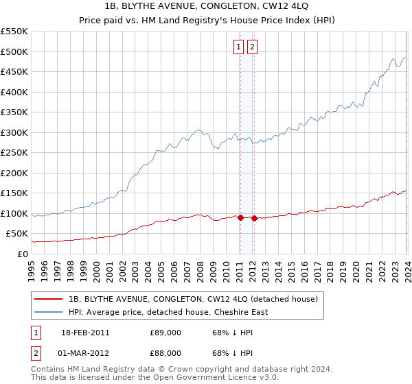 1B, BLYTHE AVENUE, CONGLETON, CW12 4LQ: Price paid vs HM Land Registry's House Price Index