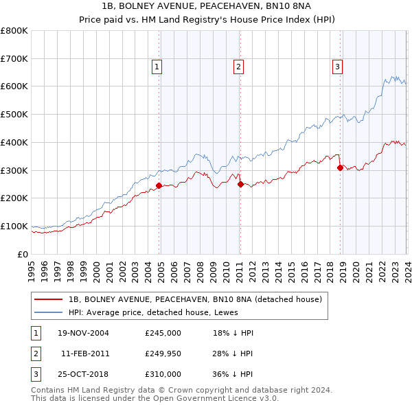 1B, BOLNEY AVENUE, PEACEHAVEN, BN10 8NA: Price paid vs HM Land Registry's House Price Index