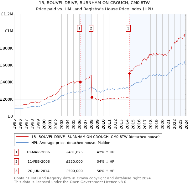 1B, BOUVEL DRIVE, BURNHAM-ON-CROUCH, CM0 8TW: Price paid vs HM Land Registry's House Price Index