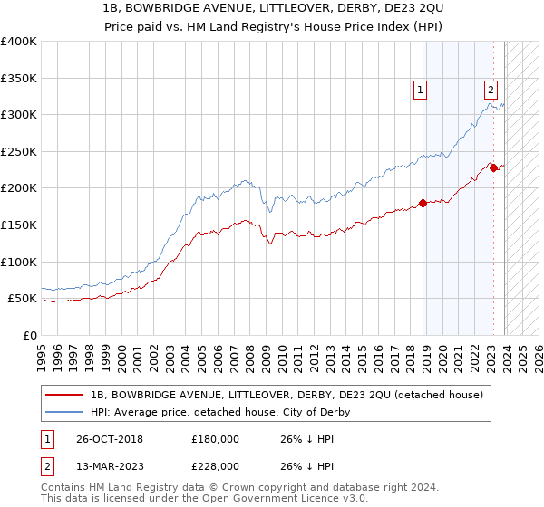 1B, BOWBRIDGE AVENUE, LITTLEOVER, DERBY, DE23 2QU: Price paid vs HM Land Registry's House Price Index