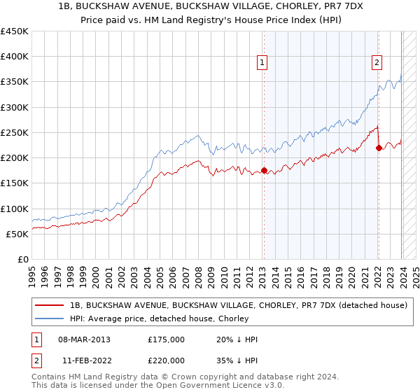 1B, BUCKSHAW AVENUE, BUCKSHAW VILLAGE, CHORLEY, PR7 7DX: Price paid vs HM Land Registry's House Price Index