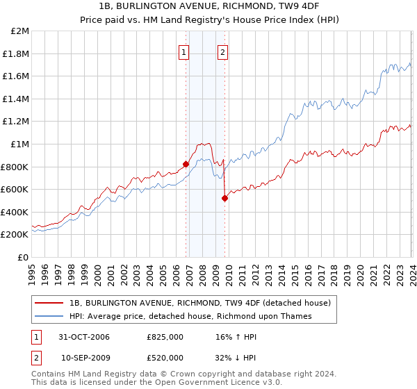 1B, BURLINGTON AVENUE, RICHMOND, TW9 4DF: Price paid vs HM Land Registry's House Price Index