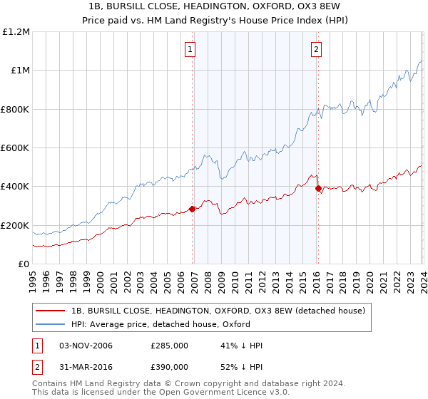 1B, BURSILL CLOSE, HEADINGTON, OXFORD, OX3 8EW: Price paid vs HM Land Registry's House Price Index