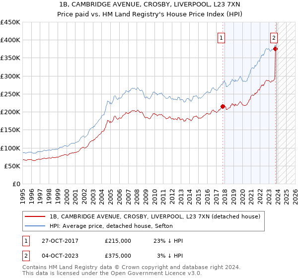 1B, CAMBRIDGE AVENUE, CROSBY, LIVERPOOL, L23 7XN: Price paid vs HM Land Registry's House Price Index