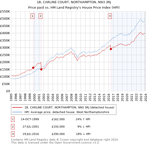 1B, CARLINE COURT, NORTHAMPTON, NN3 3RJ: Price paid vs HM Land Registry's House Price Index