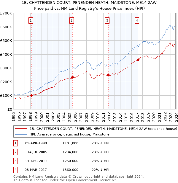 1B, CHATTENDEN COURT, PENENDEN HEATH, MAIDSTONE, ME14 2AW: Price paid vs HM Land Registry's House Price Index