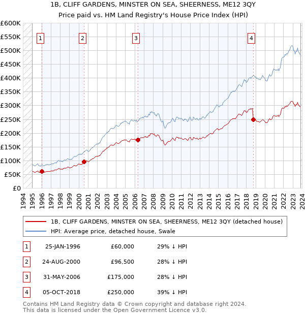 1B, CLIFF GARDENS, MINSTER ON SEA, SHEERNESS, ME12 3QY: Price paid vs HM Land Registry's House Price Index
